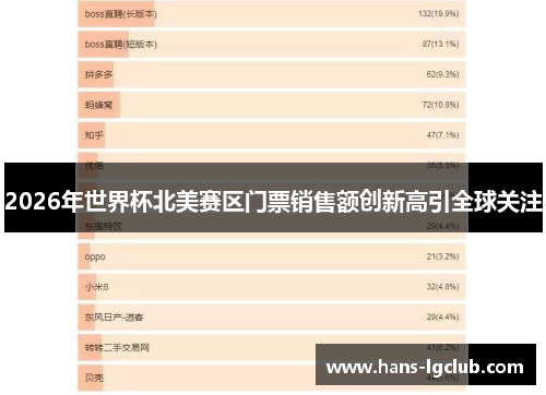2026年世界杯北美赛区门票销售额创新高引全球关注
